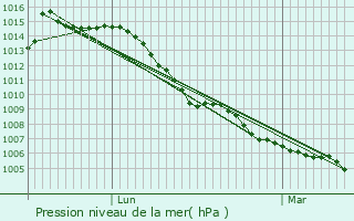 Graphe de la pression atmosphrique prvue pour Veney