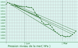 Graphe de la pression atmosphrique prvue pour Couvrelles