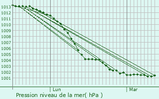 Graphe de la pression atmosphrique prvue pour Saint-Georges-Buttavent