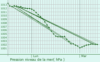 Graphe de la pression atmosphrique prvue pour Le Sap