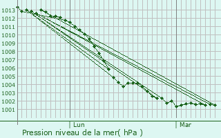 Graphe de la pression atmosphrique prvue pour Saint-Julien-du-Terroux