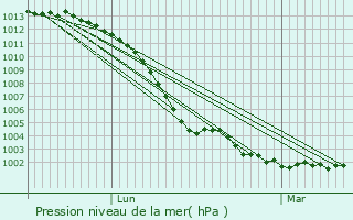 Graphe de la pression atmosphrique prvue pour La Chapelle-au-Riboul