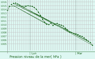 Graphe de la pression atmosphrique prvue pour Basel