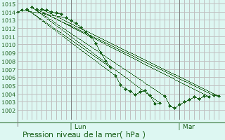 Graphe de la pression atmosphrique prvue pour Chanceaux-sur-Choisille