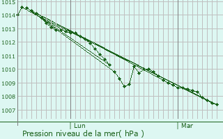 Graphe de la pression atmosphrique prvue pour Emmer-Compascuum