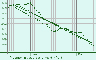 Graphe de la pression atmosphrique prvue pour Herrieden