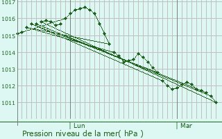 Graphe de la pression atmosphrique prvue pour Guastalla