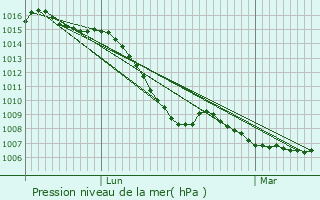 Graphe de la pression atmosphrique prvue pour Salagnon