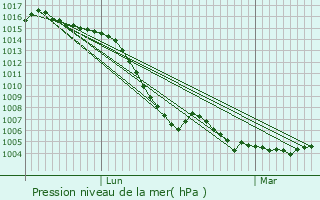 Graphe de la pression atmosphrique prvue pour Estandeuil