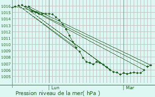 Graphe de la pression atmosphrique prvue pour Mercurey