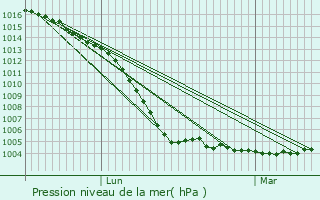 Graphe de la pression atmosphrique prvue pour Mauz-sur-le-Mignon