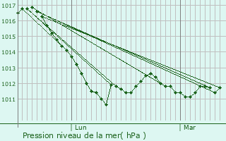 Graphe de la pression atmosphrique prvue pour Celanova