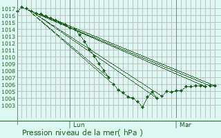Graphe de la pression atmosphrique prvue pour Maisonnais-sur-Tardoire