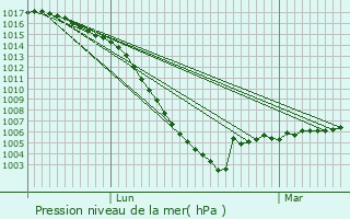 Graphe de la pression atmosphrique prvue pour Saint-Pardoux-de-Drne