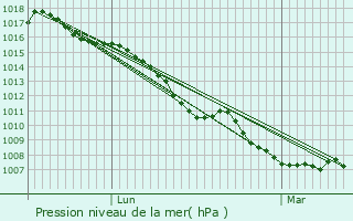 Graphe de la pression atmosphrique prvue pour Saint-Offenge-Dessus