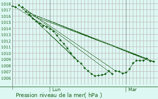 Graphe de la pression atmosphrique prvue pour Grailhen
