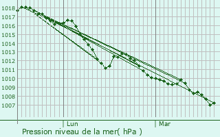 Graphe de la pression atmosphrique prvue pour Laye