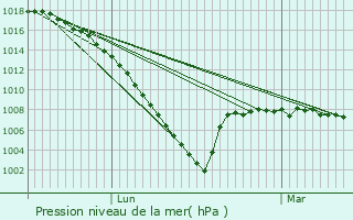 Graphe de la pression atmosphrique prvue pour Poudenx