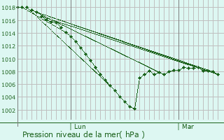 Graphe de la pression atmosphrique prvue pour Sedze-Maubecq