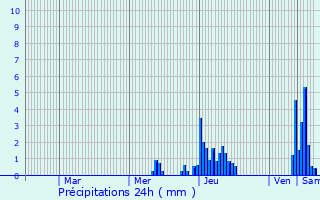 Graphique des précipitations prvues pour Zutendaal