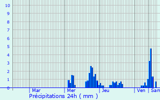 Graphique des précipitations prvues pour Weicherdange