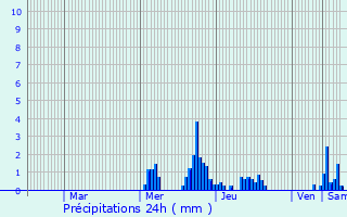 Graphique des précipitations prvues pour Burden