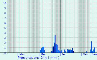 Graphique des précipitations prvues pour Maison Burg