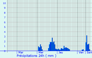 Graphique des précipitations prvues pour Mersch