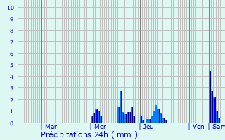 Graphique des précipitations prvues pour Berchem