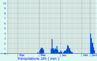 Graphique des précipitations prvues pour Schleiwenhaff