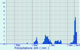 Graphique des précipitations prvues pour Massen