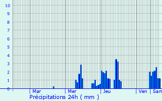 Graphique des précipitations prvues pour Bekkevoort