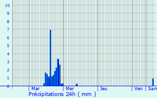 Graphique des précipitations prvues pour Herent