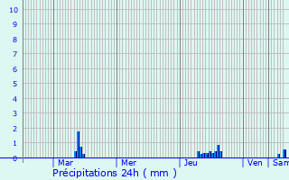 Graphique des précipitations prvues pour Gourin