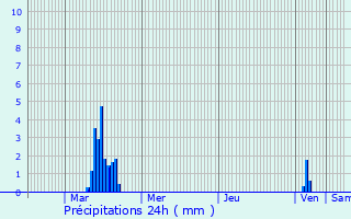 Graphique des précipitations prvues pour Saint-Vith