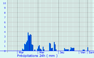 Graphique des précipitations prvues pour Saint-Vincent-de-Durfort