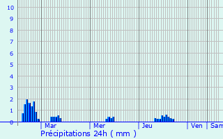 Graphique des précipitations prvues pour Bazas