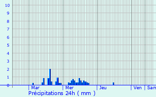 Graphique des précipitations prvues pour Le Luc