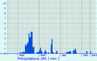 Graphique des précipitations prvues pour Saint-Sauveur-de-Montagut