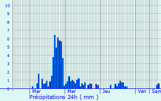 Graphique des précipitations prvues pour Ribeyret