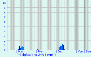 Graphique des précipitations prvues pour Coutances