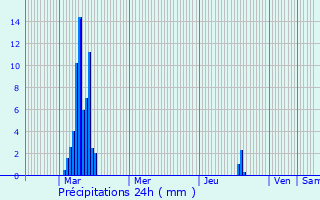Graphique des précipitations prvues pour Prades-le-Lez