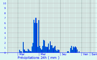 Graphique des précipitations prvues pour Lazer