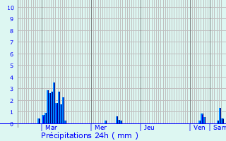 Graphique des précipitations prvues pour Meix-devant-Virton