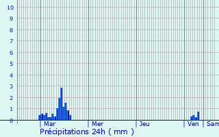 Graphique des précipitations prvues pour Reuland