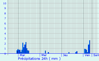 Graphique des précipitations prvues pour Stiring-Wendel