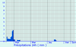 Graphique des précipitations prvues pour Cond-sur-Noireau