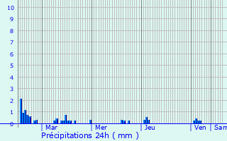 Graphique des précipitations prvues pour Beauvoir-sur-Mer
