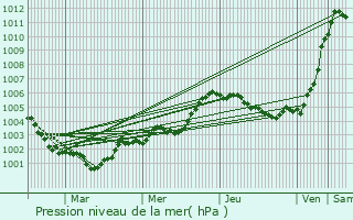 Graphe de la pression atmosphrique prvue pour Brc