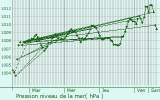 Graphe de la pression atmosphrique prvue pour Auch